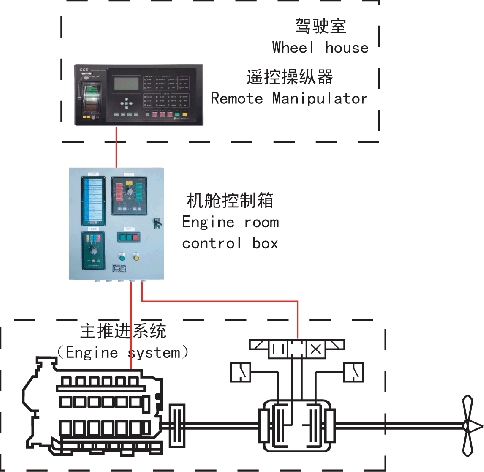 全电控制型主机遥控操纵器1.jpg